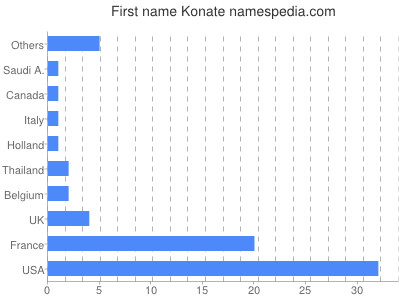Given name Konate