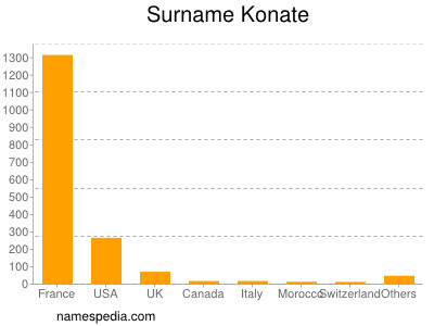 Surname Konate