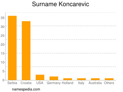 nom Koncarevic