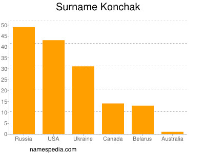 Surname Konchak