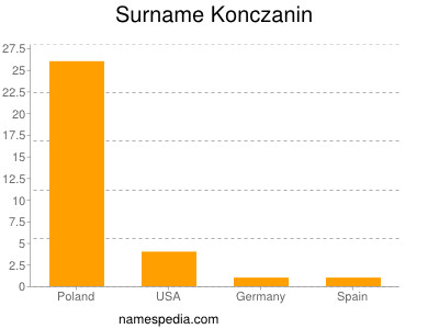 Surname Konczanin
