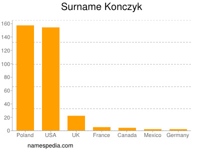 Surname Konczyk