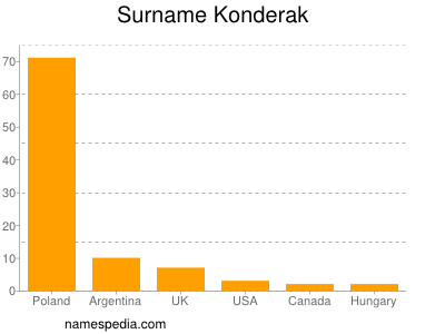 Surname Konderak