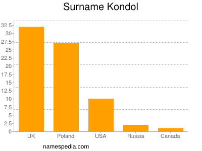 Surname Kondol
