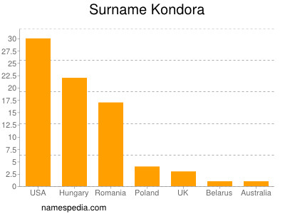 Surname Kondora