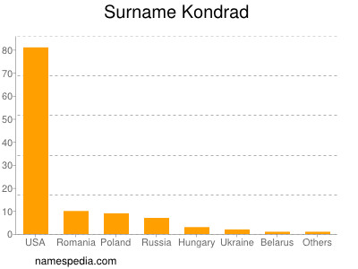 Surname Kondrad