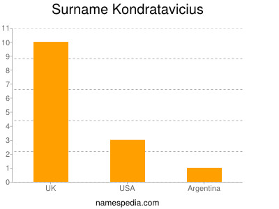 Surname Kondratavicius