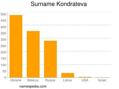 Surname Kondrateva