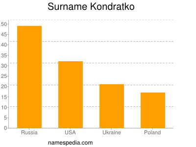 nom Kondratko
