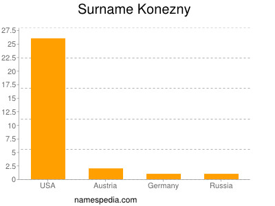 Familiennamen Konezny