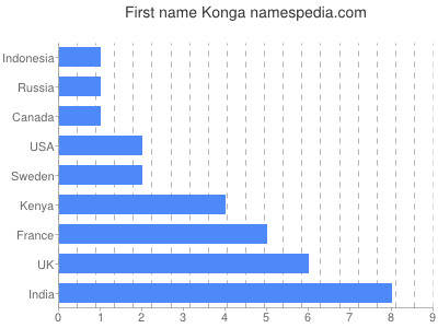 Given name Konga