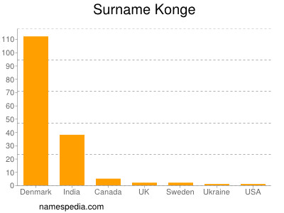 Surname Konge