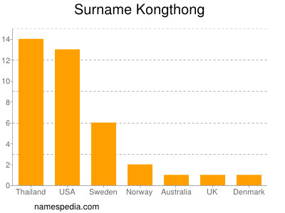 Surname Kongthong