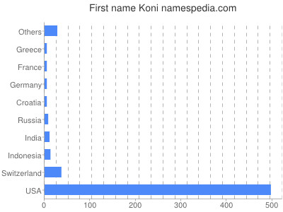 Given name Koni