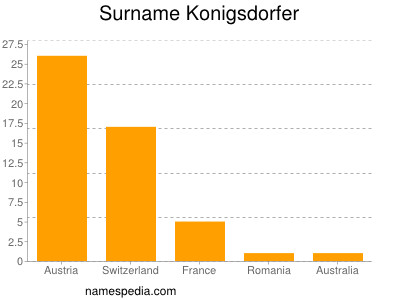 Surname Konigsdorfer