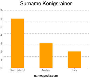 Surname Konigsrainer