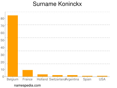Surname Koninckx