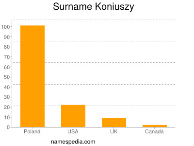 Surname Koniuszy