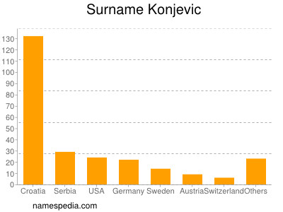 Surname Konjevic