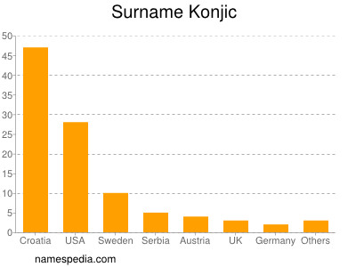 Surname Konjic