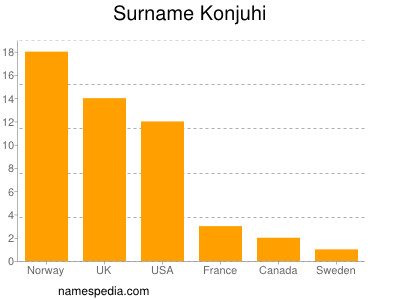 Surname Konjuhi
