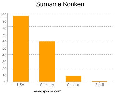 Surname Konken