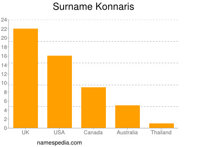 Surname Konnaris
