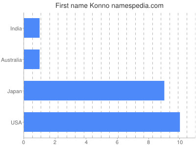 Given name Konno