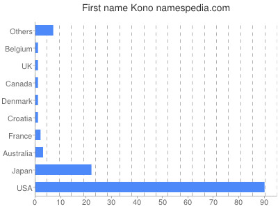 Vornamen Kono