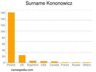 nom Kononowicz