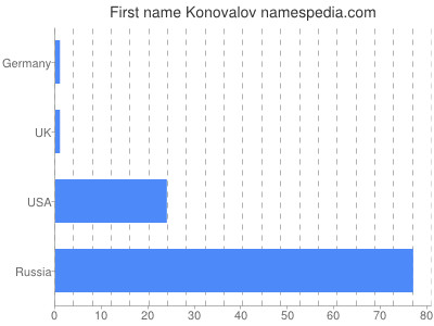 Given name Konovalov