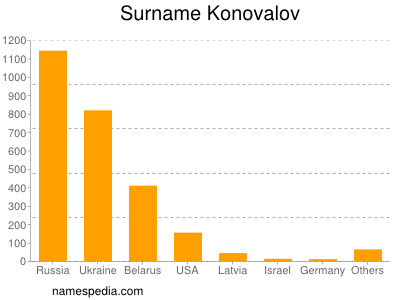 Surname Konovalov