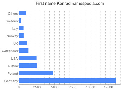 Vornamen Konrad