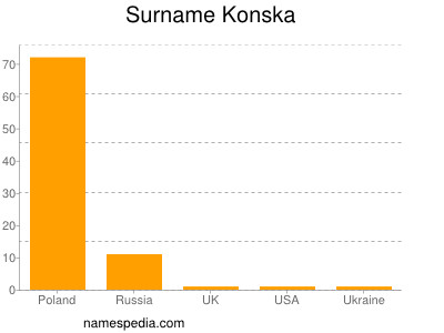 Surname Konska