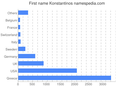 Given name Konstantinos