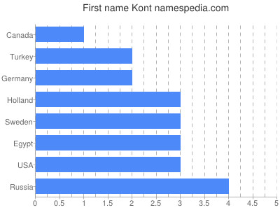 Given name Kont