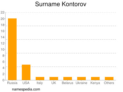 nom Kontorov