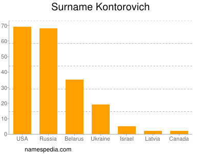 Surname Kontorovich
