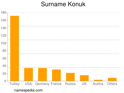 Surname Konuk