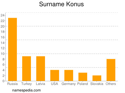 Surname Konus
