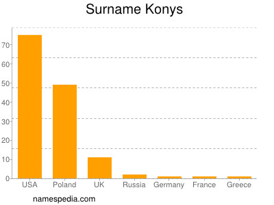 Surname Konys