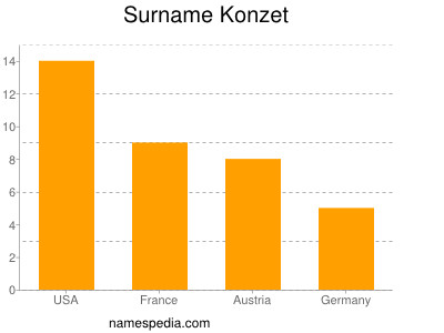 Surname Konzet