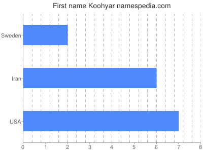 Given name Koohyar