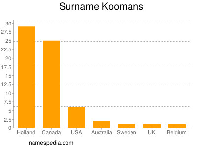 Surname Koomans