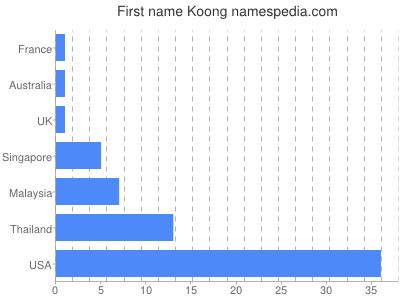 Given name Koong