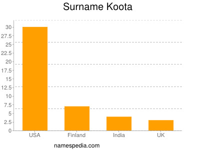 Surname Koota