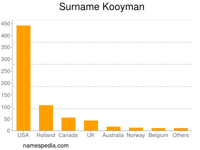 Surname Kooyman