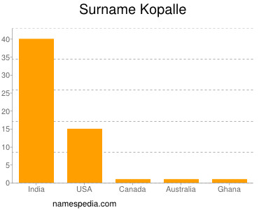 Surname Kopalle