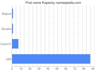 Given name Kopecky