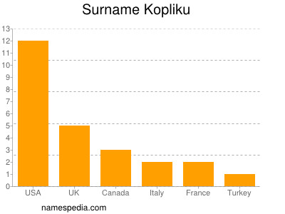 Surname Kopliku